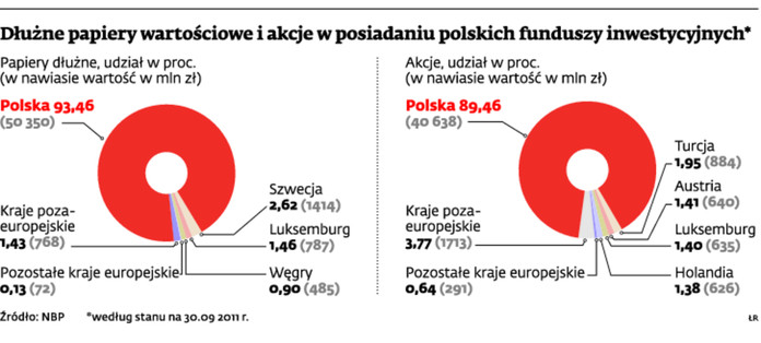 Dłużne papiery wartościowe i akcje w posiadaniu polskich funduszy inwestycyjnych