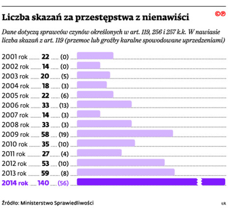 Liczba skazań za przestępstwa z ninawiści