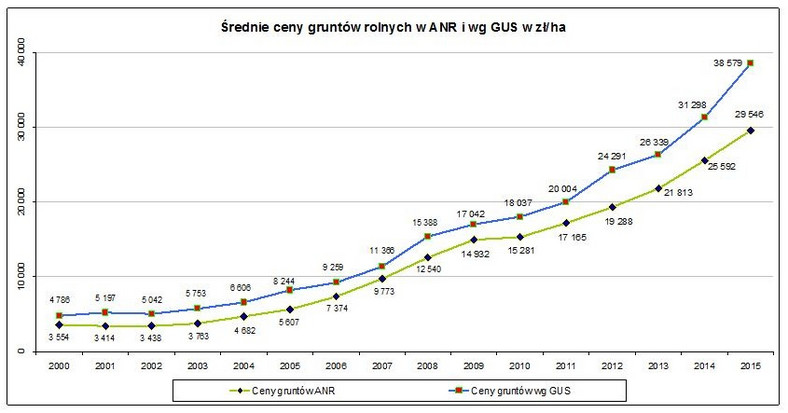 Ceny gruntów rolnych w Polsce