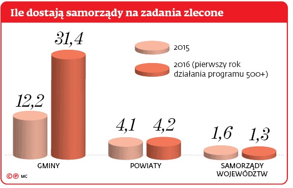 Ile dostają samorządy na zadania zlecone