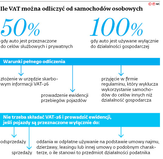 Ile VAT można odliczyć od samochodów osobowych