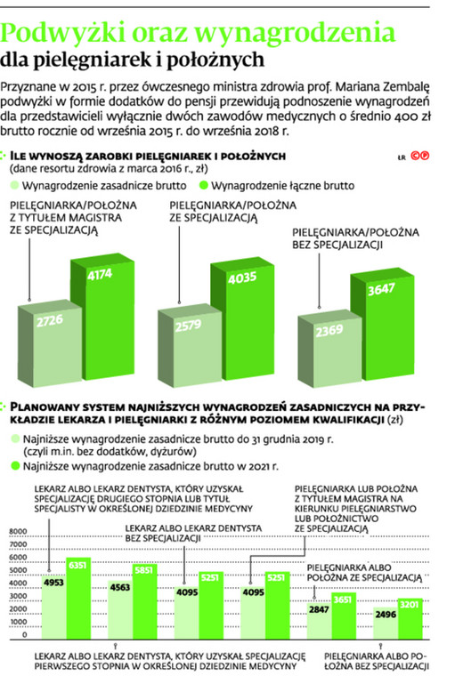 Podwyżki oraz wynagrodzenia dla pielęgniarek i położnych