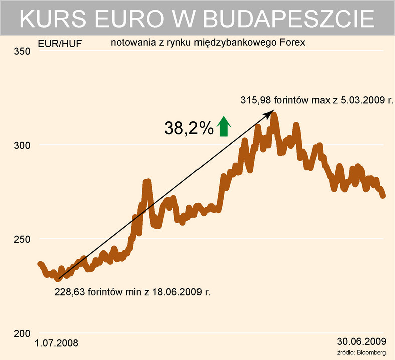 Kurs Euro w Budapeszcie