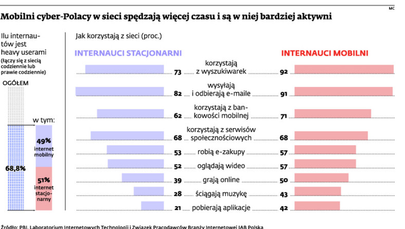 Mobilni cyber-Polacy w sieci spędzają więcej czasu i są w niej bardziej aktywni