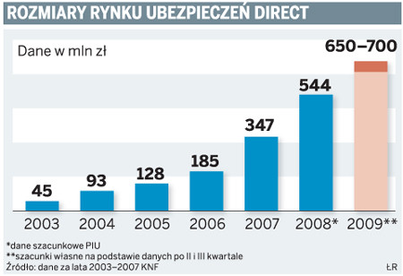 Rozmiary rynku ubezpieczeń direct