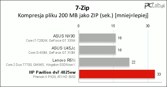 HP Pavilion dv7-4025ew skompresował plik niezbyt prędko