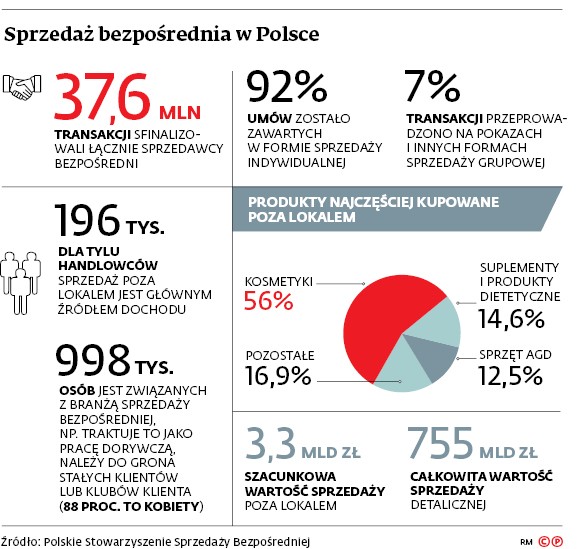 Sprzedaż bezpośrednia w Polsce