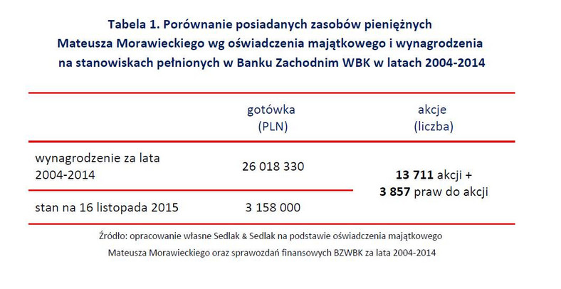 Porównanie posiadanych zasobów pieniężnych Mateusza Morawieckiego wg oświadczenia majątkowego i wynagrodzenia na stanowiskach pełnionych w Banku Zachodnim WBK w latach 2004-2014