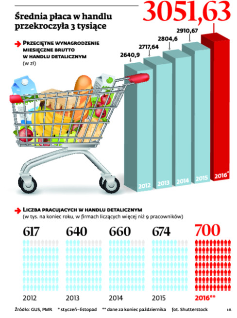 Średnia płaca w handlu przekroczyła 3 tysiące