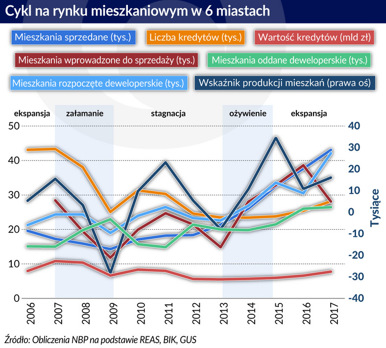 Rynek-mieszkaniowy (graf. Obserwator Finansowy)