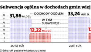 Subwencja ogólna w dochodach gmin wiejskich