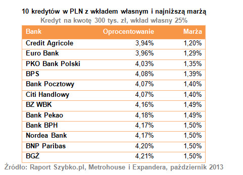 10 kredytów w PLN z wkładem własnym