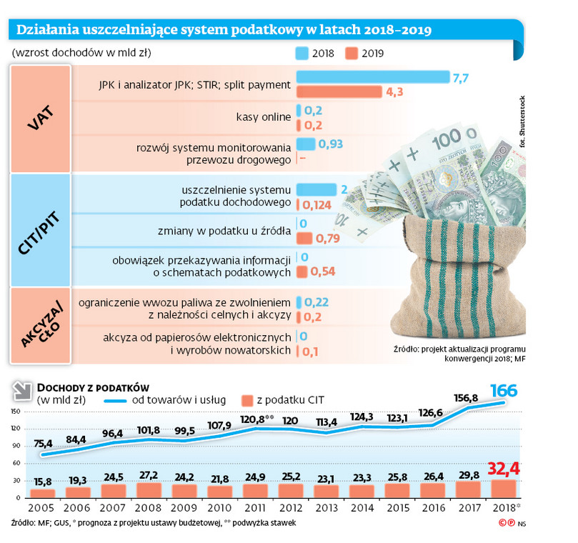 Działania uszczelniające system podatkowy w latach 2018-2019