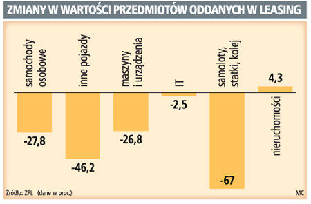 Zamiany w wartości przedmiotów oddanych w leasing