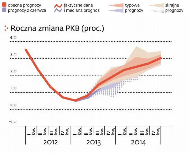 Roczna zmiana PKB