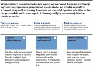 Zakłócenia korzystania z domów i
        gruntów