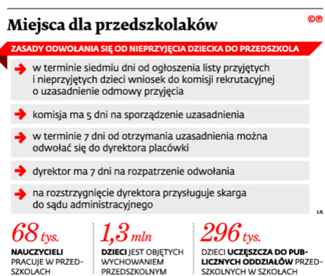 Miejsca dla przedszkolaków