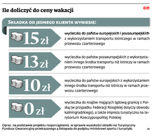 Ile doliczyć do ceny wakacji