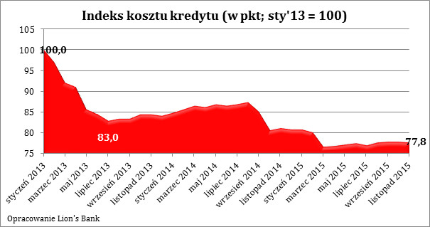 Indeks kosztu kredytu