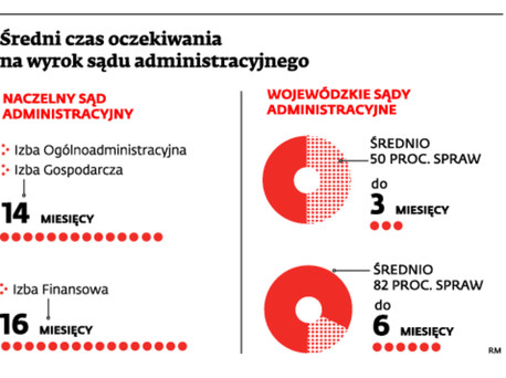 Średni czas oczekiwania na wyrok sądu administracyjnego