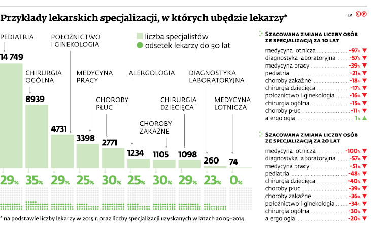 Przykłady lekarskich specjalizacji, w których ubędzie lekarzy*