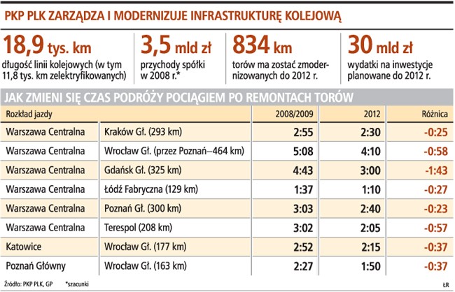 PKP PLK zarządza i modernizuje infrastrukturę kolejową