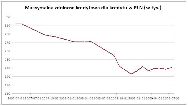 Maksymalna zdolność kredytowa dla  PLN