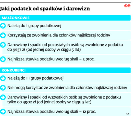 Jaki podatek od spadków i darowizn