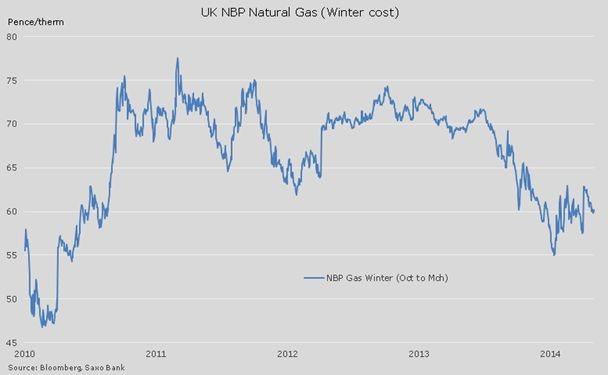 Cena gazu w tzw. National Balancing Point w Wielkiej Brytanii - stanowiąca punkt odniesienia dla cen gazu w Europie na nadchodzącą zimę.