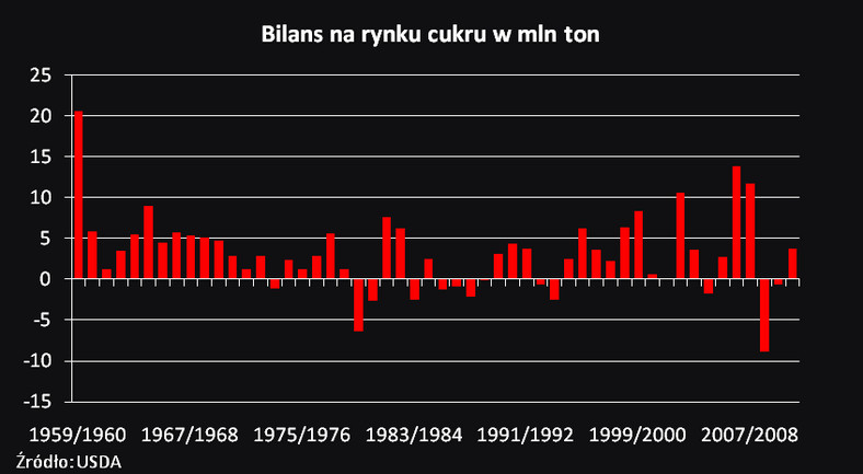 Bilans na rynku cukru, źródło: XTB