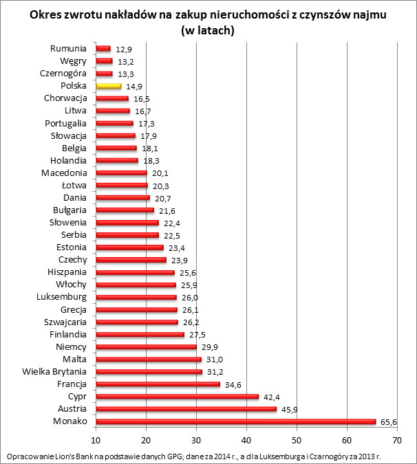 Okres zwrotu nakładów za zakup nieruchomości z czynszów najmu