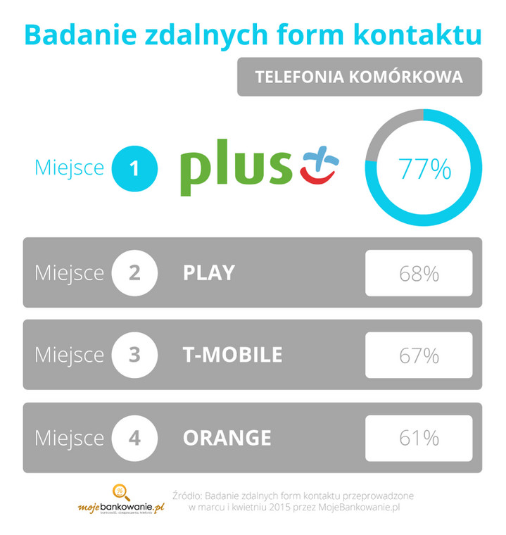 Telekomy - badanie zdalnych form kontaktu