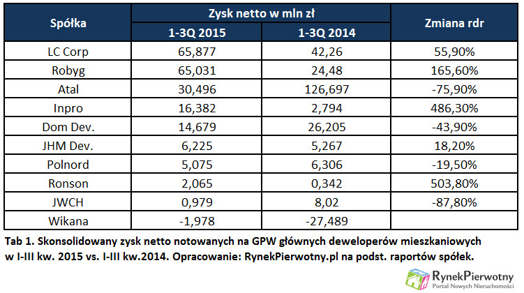 Zyski deweloperów wciąż nie nadążają za rekordami sprzedaży