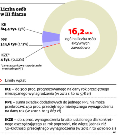 Liczba osób w III filarze