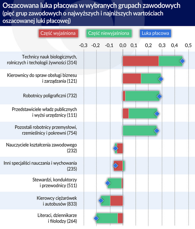 Luka płacowa wg grup zawodowych (graf. Obserwator Finansowy)