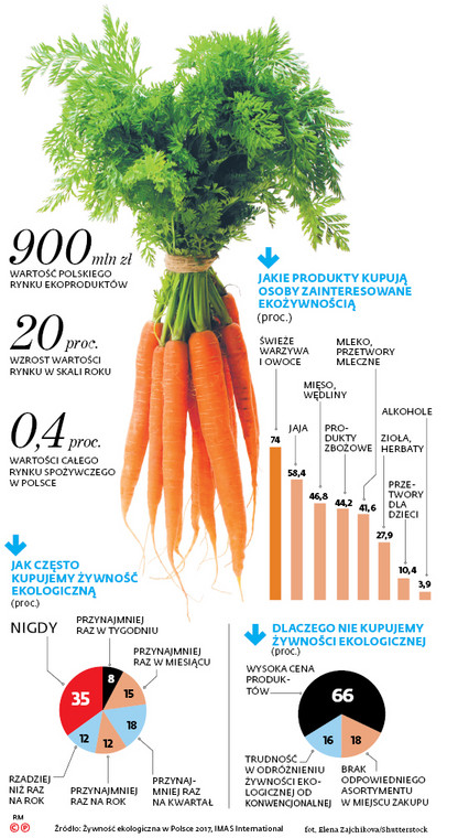 Jak często kupujemy żywność ekologiczną