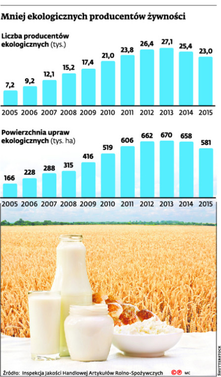 Mniej ekologicznych producentów żywności