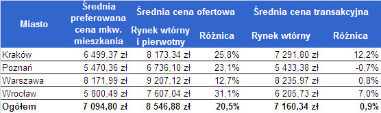 Ceny ofertowa transakcyjna i preferowana