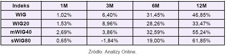 Zmiany indeksów GPW (na 31 grudnia 2009)