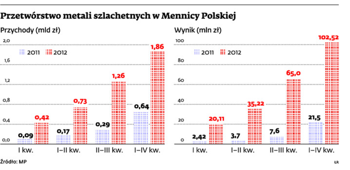 Przetwórstwo metali szlachetnych w Mennicy Polskiej