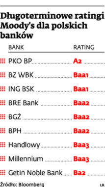 Długoterminowe ratingi Moody’s dla polskich banków
