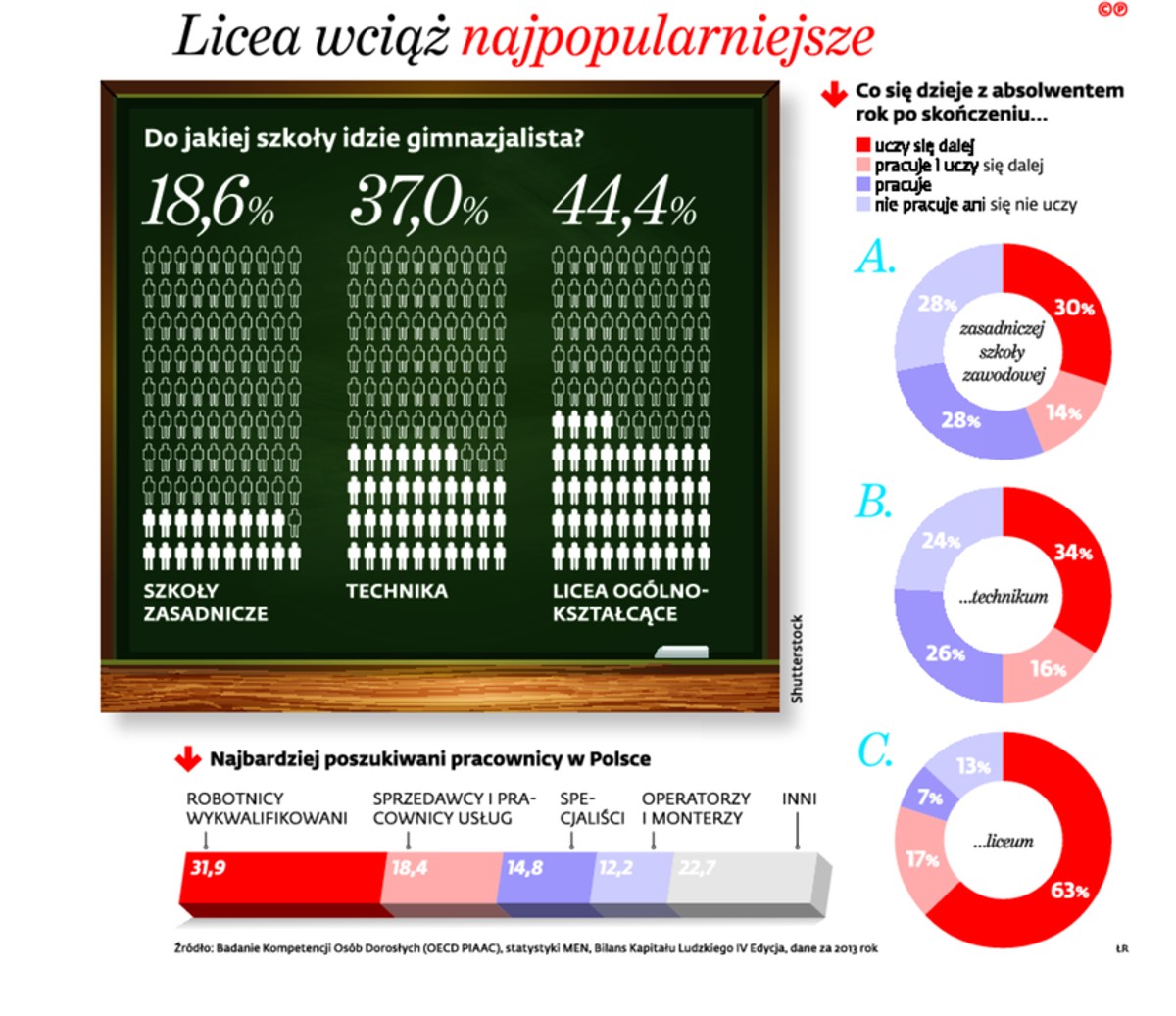 Reforma w szkolnictwie zawodowym zakończyła się porażką Wszelkie