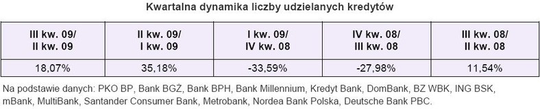 Kwartalna dynamika liczby udzielanych kredytów