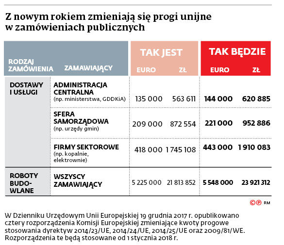 Z nowym rokiem zmieniają się progi unijne w zamówieniach publicznych