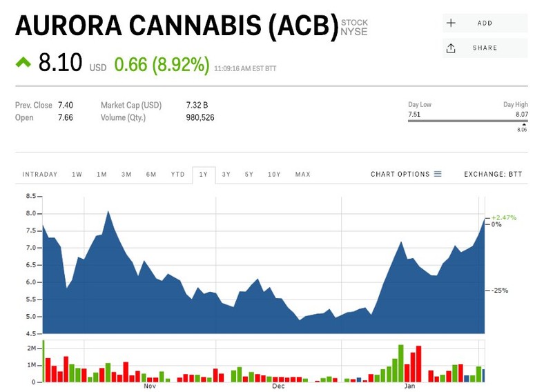 Aurora Cannabis 