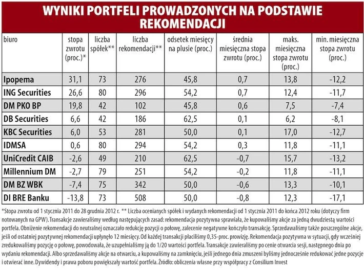 Tabelka portfele analityków