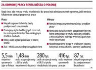 Za odmowę pracy renta niższa o
    połowę