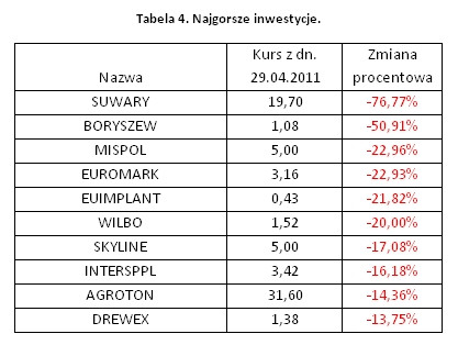 Najgorsze inwestycje. Mat. iFin24.