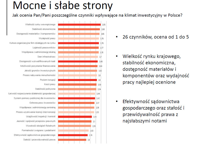 Mocne i słabe strony: Jak ocenia Pan/Pani poszczególne czynniki wpływające na klimat inwestycyjny w Polsce?