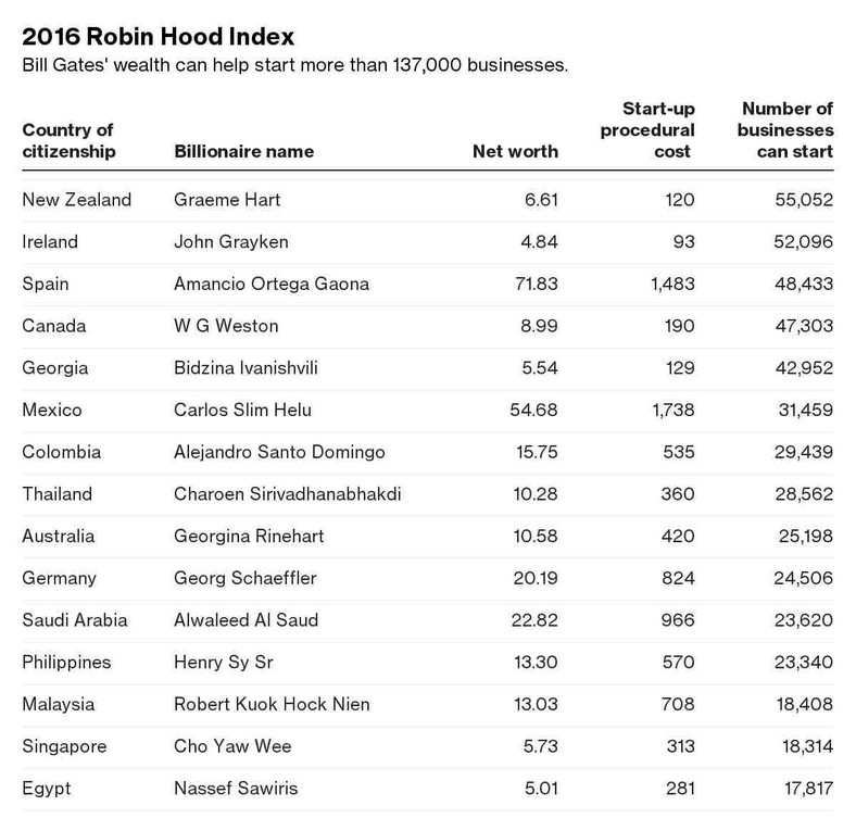 Indeks Robin Hooda 2016